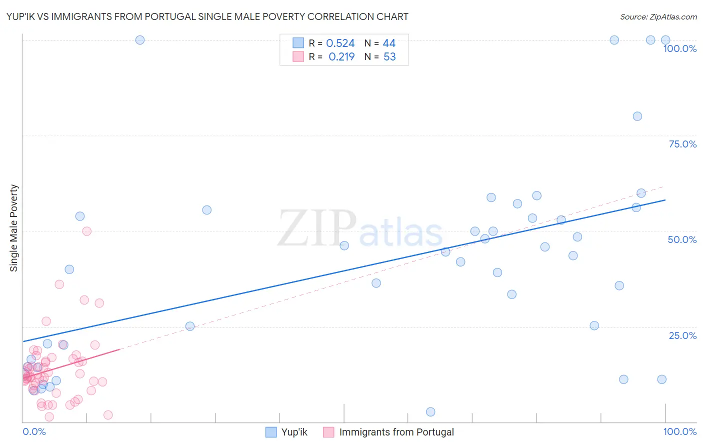 Yup'ik vs Immigrants from Portugal Single Male Poverty