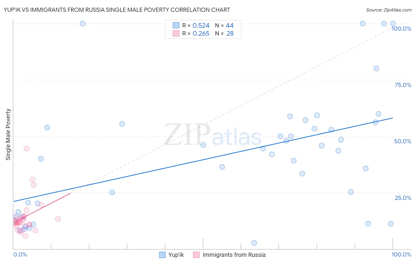 Yup'ik vs Immigrants from Russia Single Male Poverty