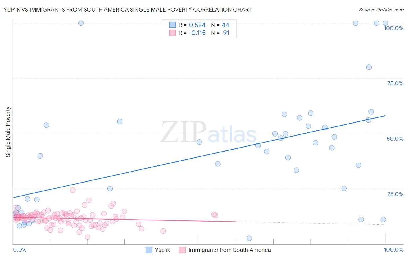 Yup'ik vs Immigrants from South America Single Male Poverty
