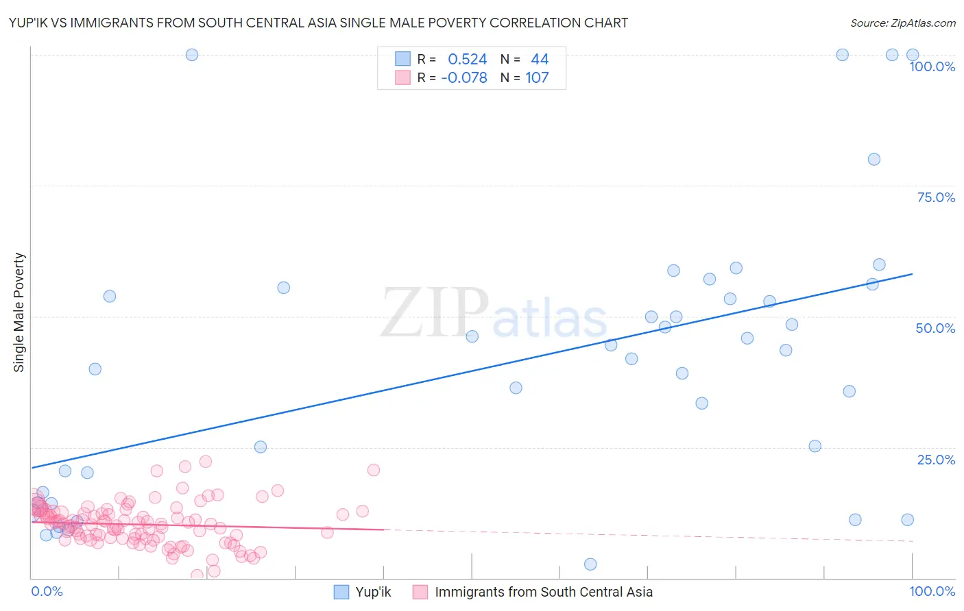 Yup'ik vs Immigrants from South Central Asia Single Male Poverty