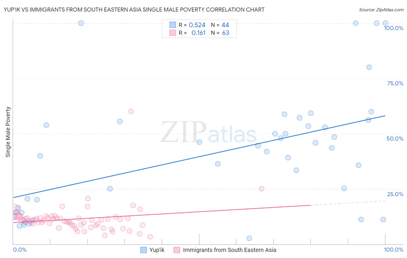 Yup'ik vs Immigrants from South Eastern Asia Single Male Poverty