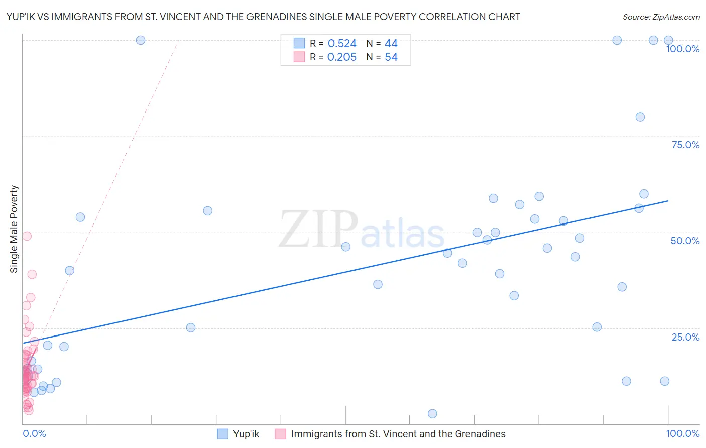 Yup'ik vs Immigrants from St. Vincent and the Grenadines Single Male Poverty