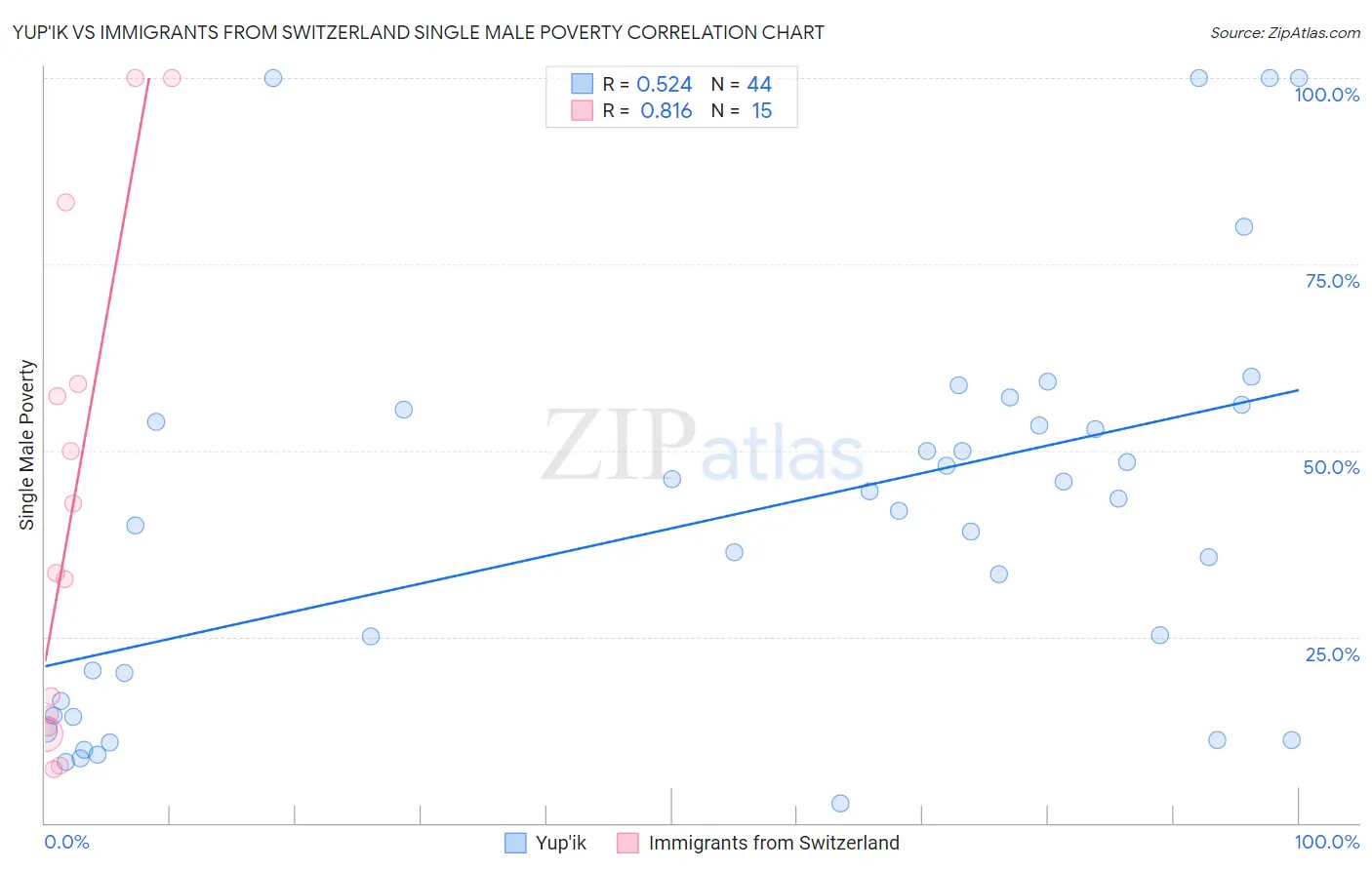 Yup'ik vs Immigrants from Switzerland Single Male Poverty