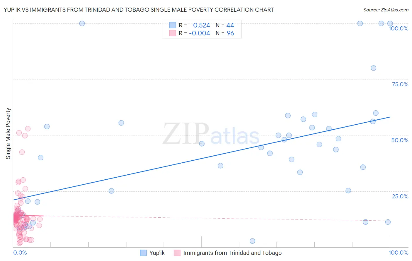 Yup'ik vs Immigrants from Trinidad and Tobago Single Male Poverty