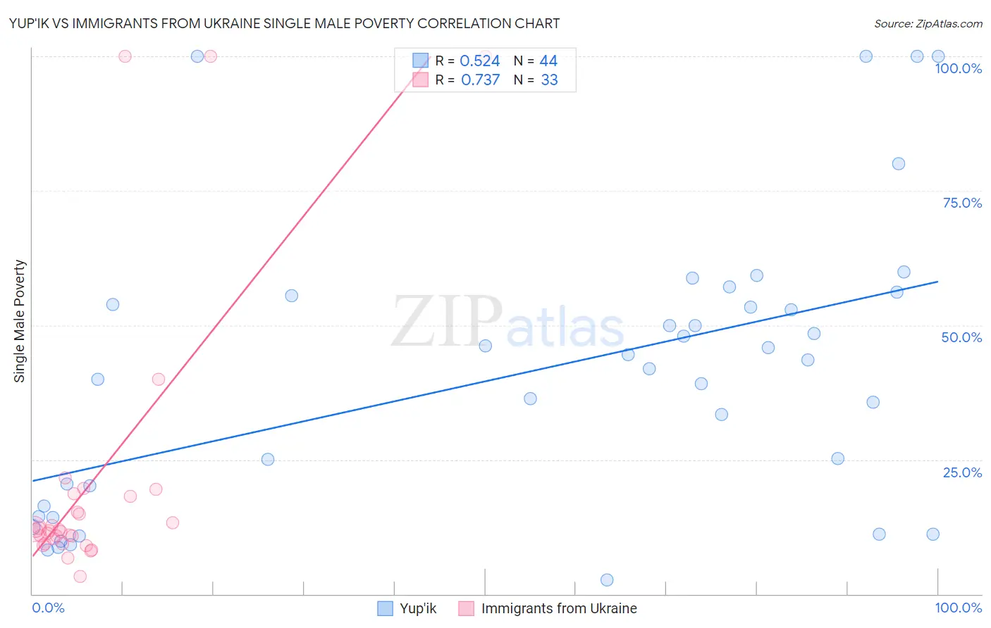 Yup'ik vs Immigrants from Ukraine Single Male Poverty