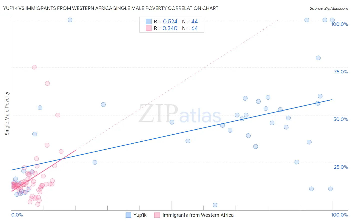 Yup'ik vs Immigrants from Western Africa Single Male Poverty