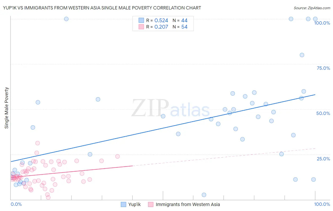 Yup'ik vs Immigrants from Western Asia Single Male Poverty