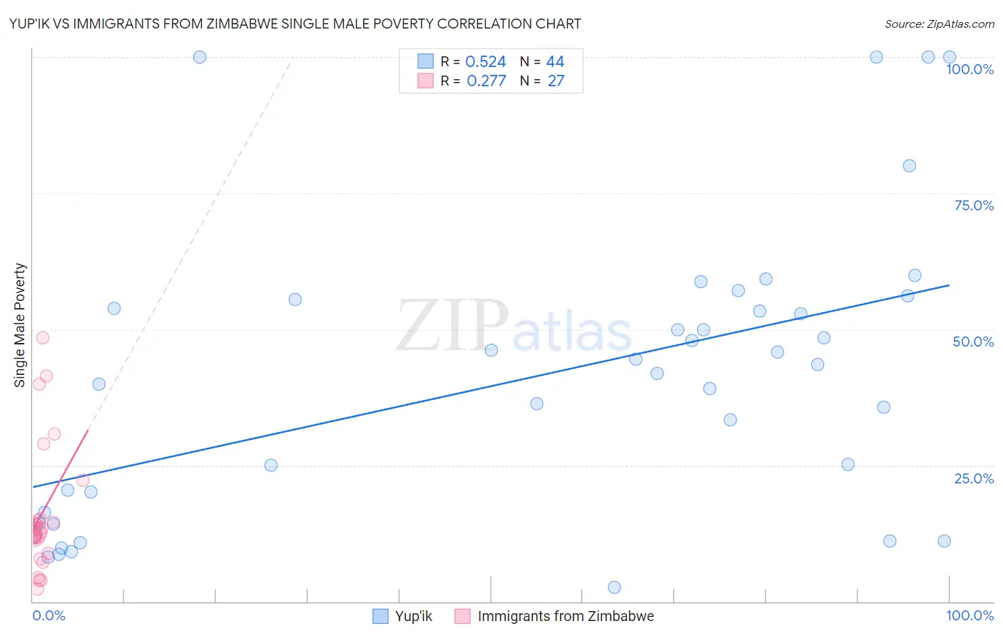 Yup'ik vs Immigrants from Zimbabwe Single Male Poverty