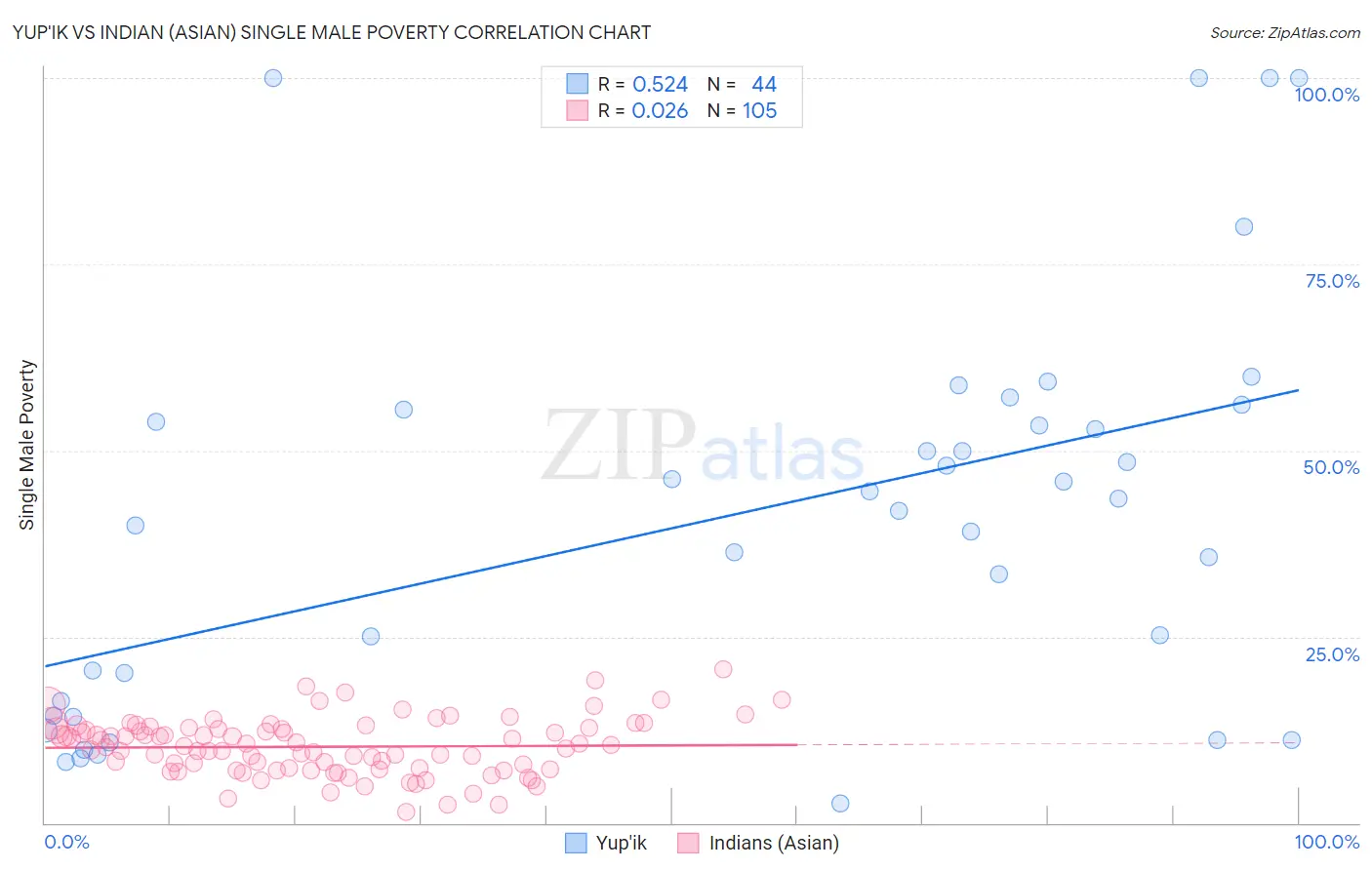 Yup'ik vs Indian (Asian) Single Male Poverty