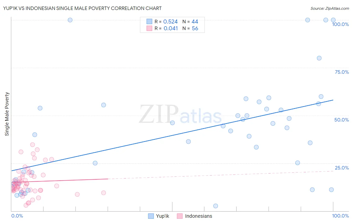 Yup'ik vs Indonesian Single Male Poverty