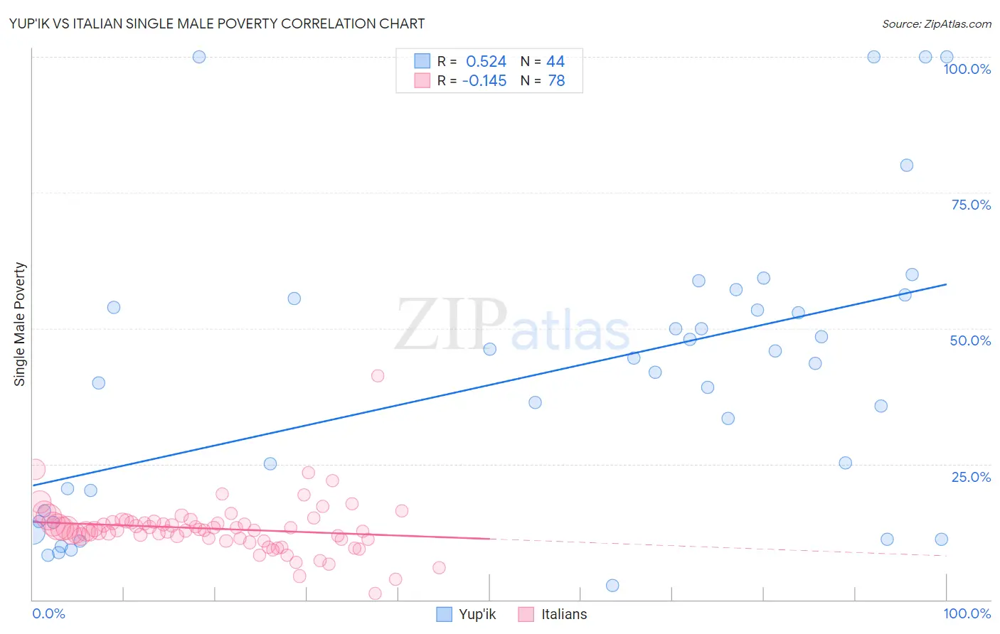 Yup'ik vs Italian Single Male Poverty