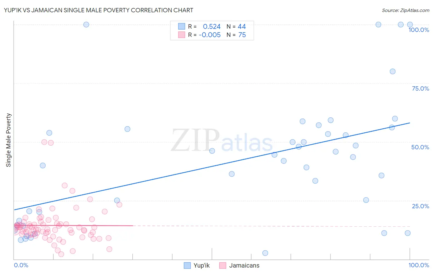 Yup'ik vs Jamaican Single Male Poverty