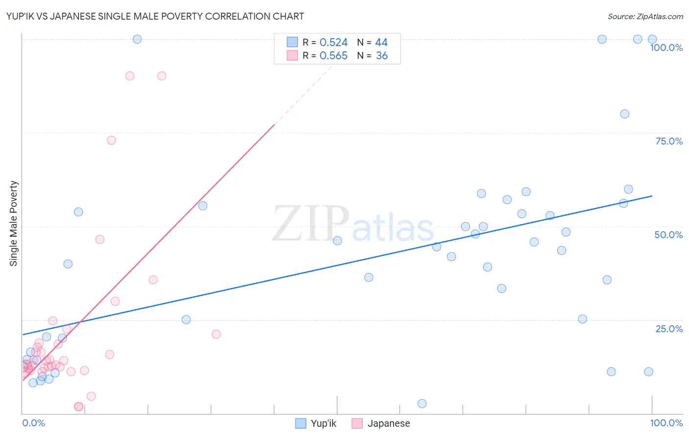 Yup'ik vs Japanese Single Male Poverty