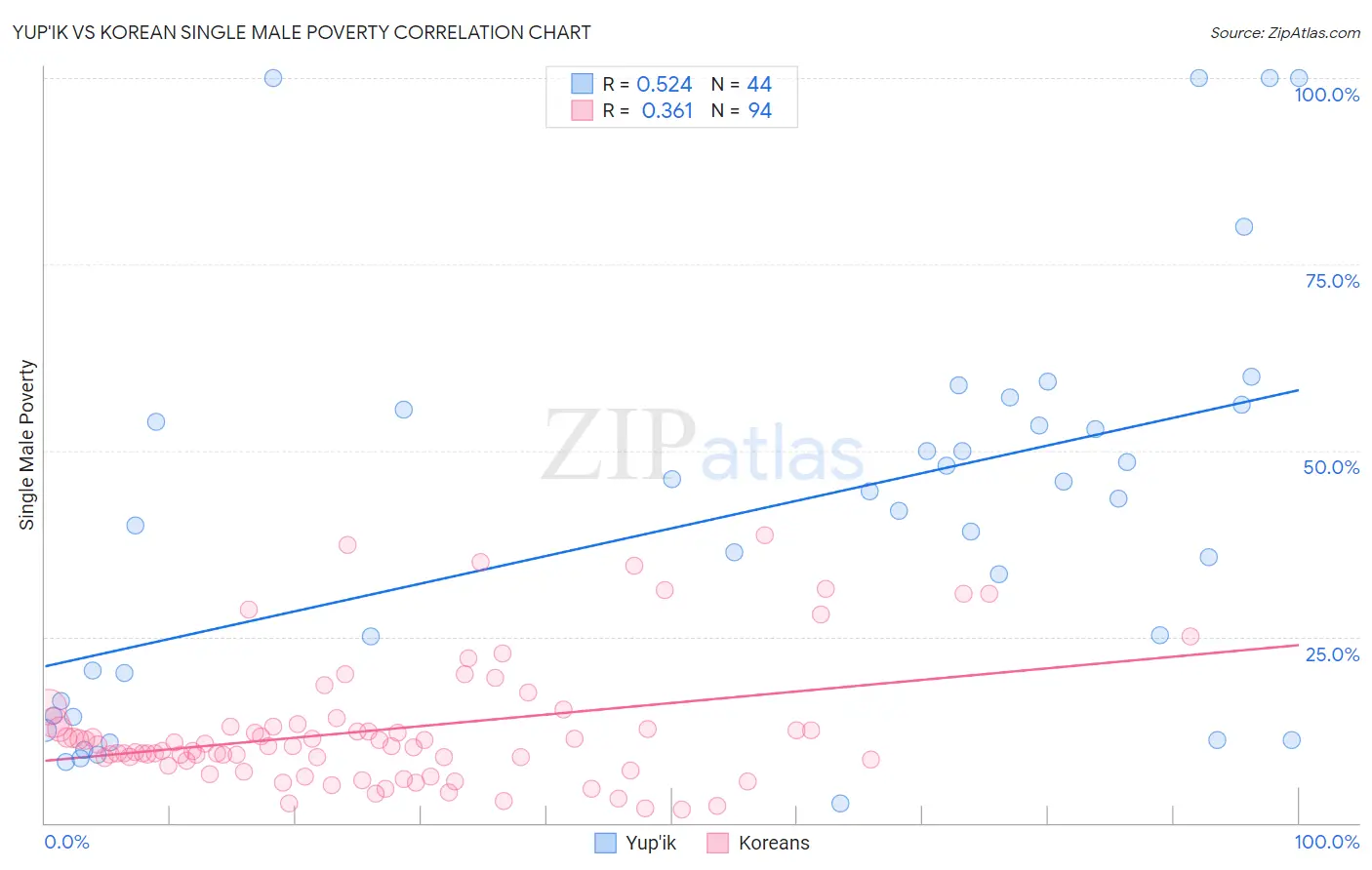 Yup'ik vs Korean Single Male Poverty