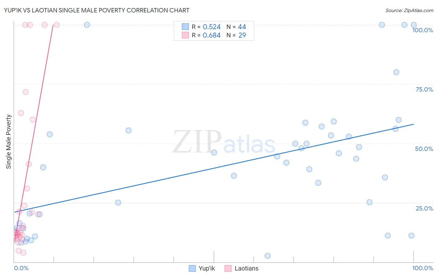 Yup'ik vs Laotian Single Male Poverty