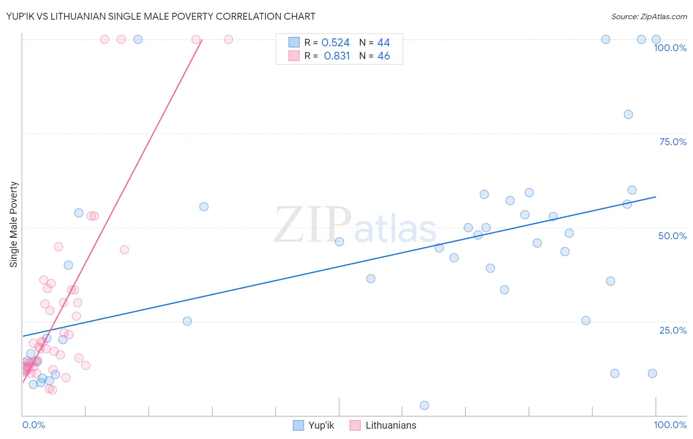 Yup'ik vs Lithuanian Single Male Poverty