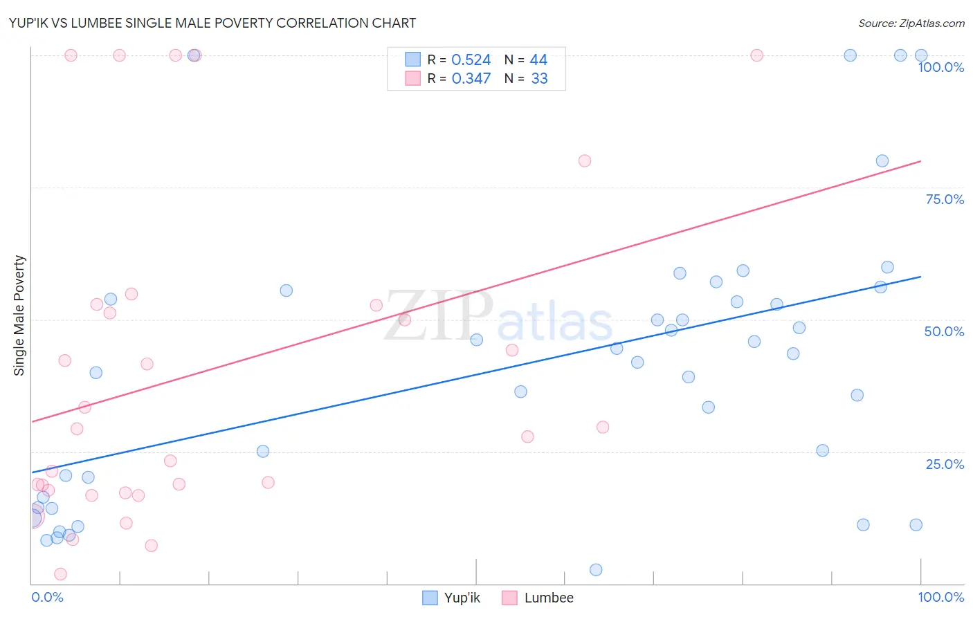 Yup'ik vs Lumbee Single Male Poverty