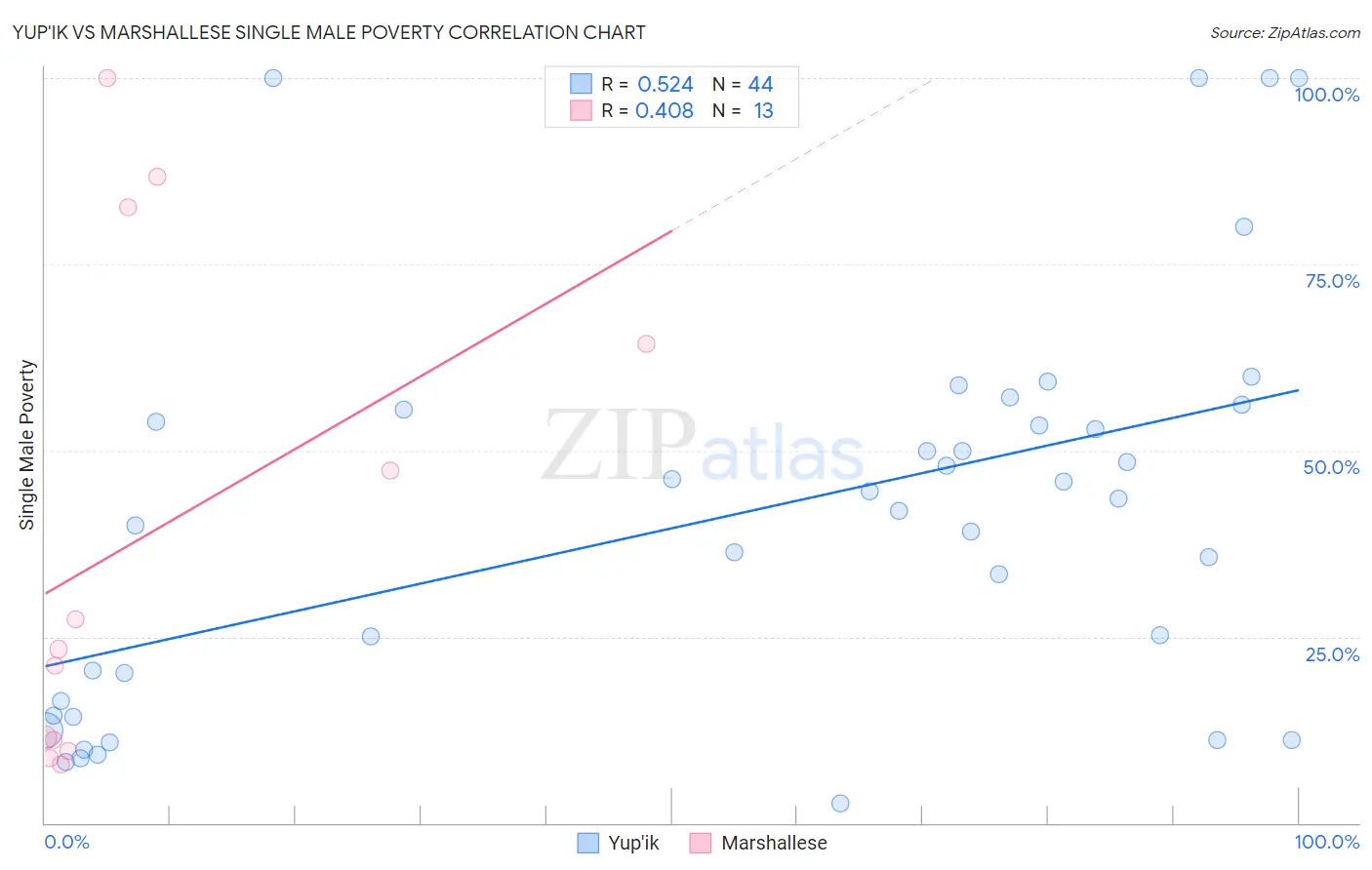 Yup'ik vs Marshallese Single Male Poverty