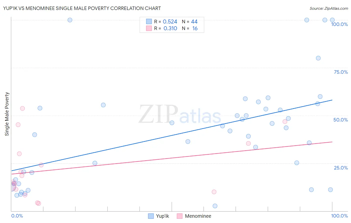 Yup'ik vs Menominee Single Male Poverty