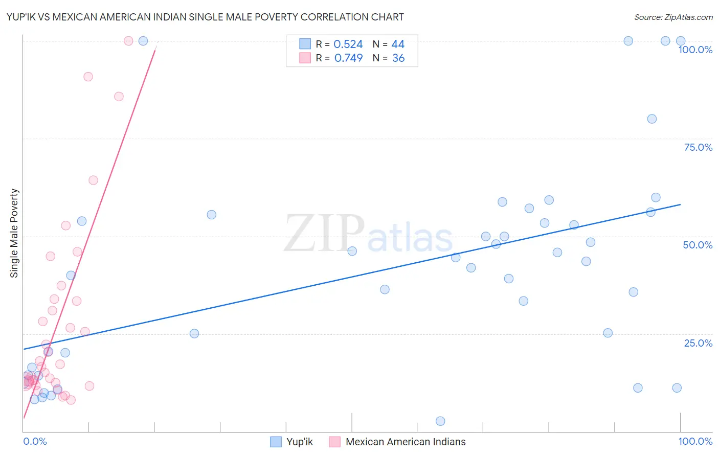 Yup'ik vs Mexican American Indian Single Male Poverty