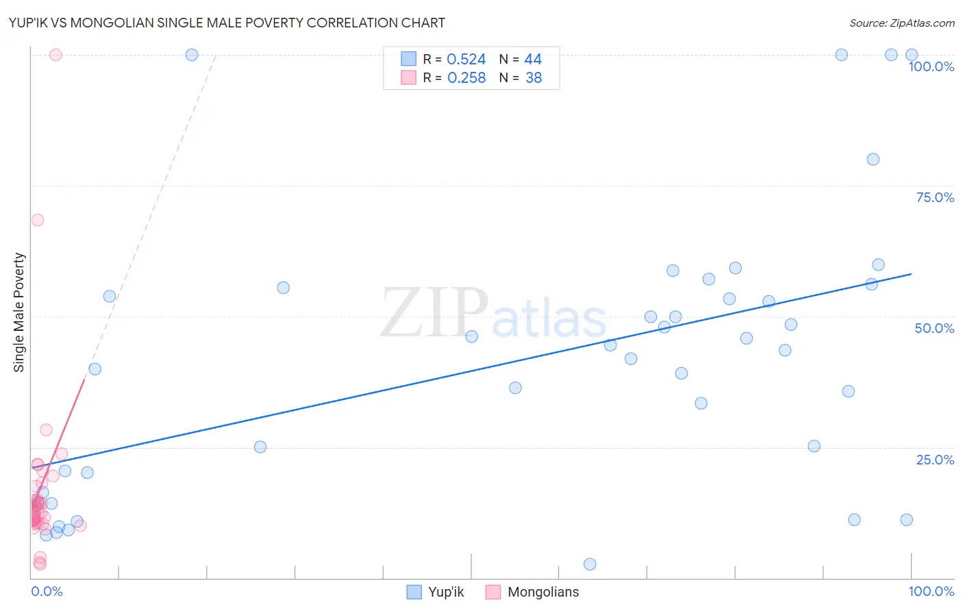 Yup'ik vs Mongolian Single Male Poverty