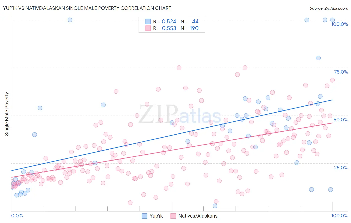 Yup'ik vs Native/Alaskan Single Male Poverty