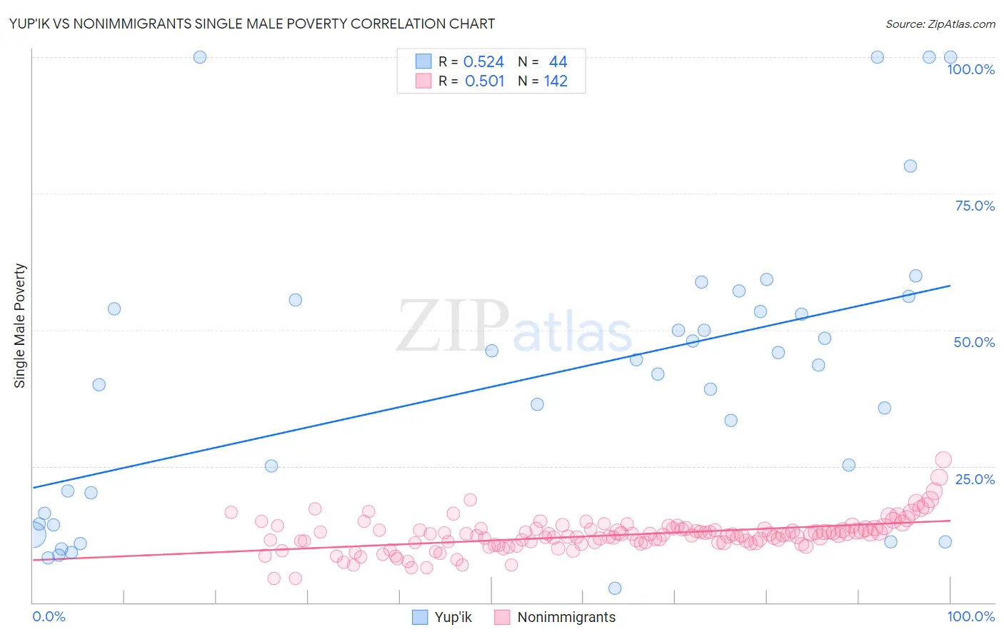 Yup'ik vs Nonimmigrants Single Male Poverty