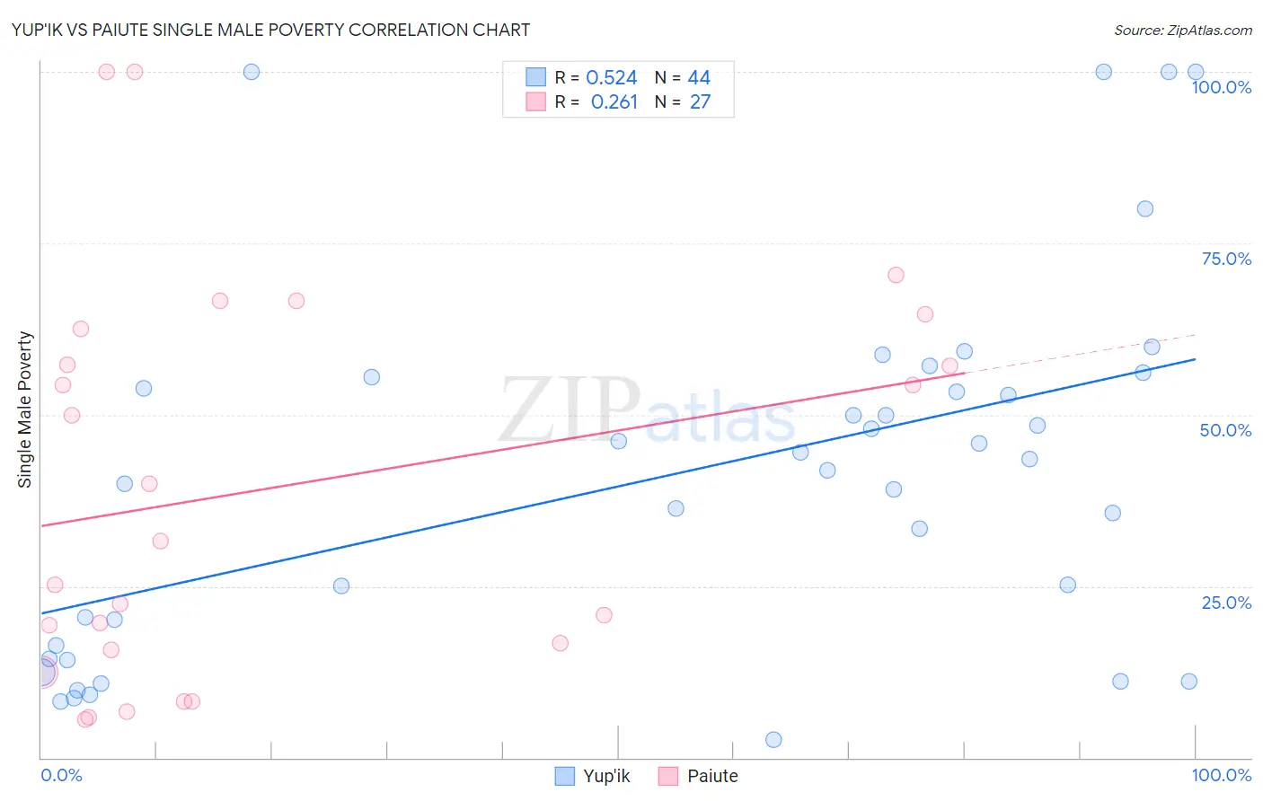Yup'ik vs Paiute Single Male Poverty