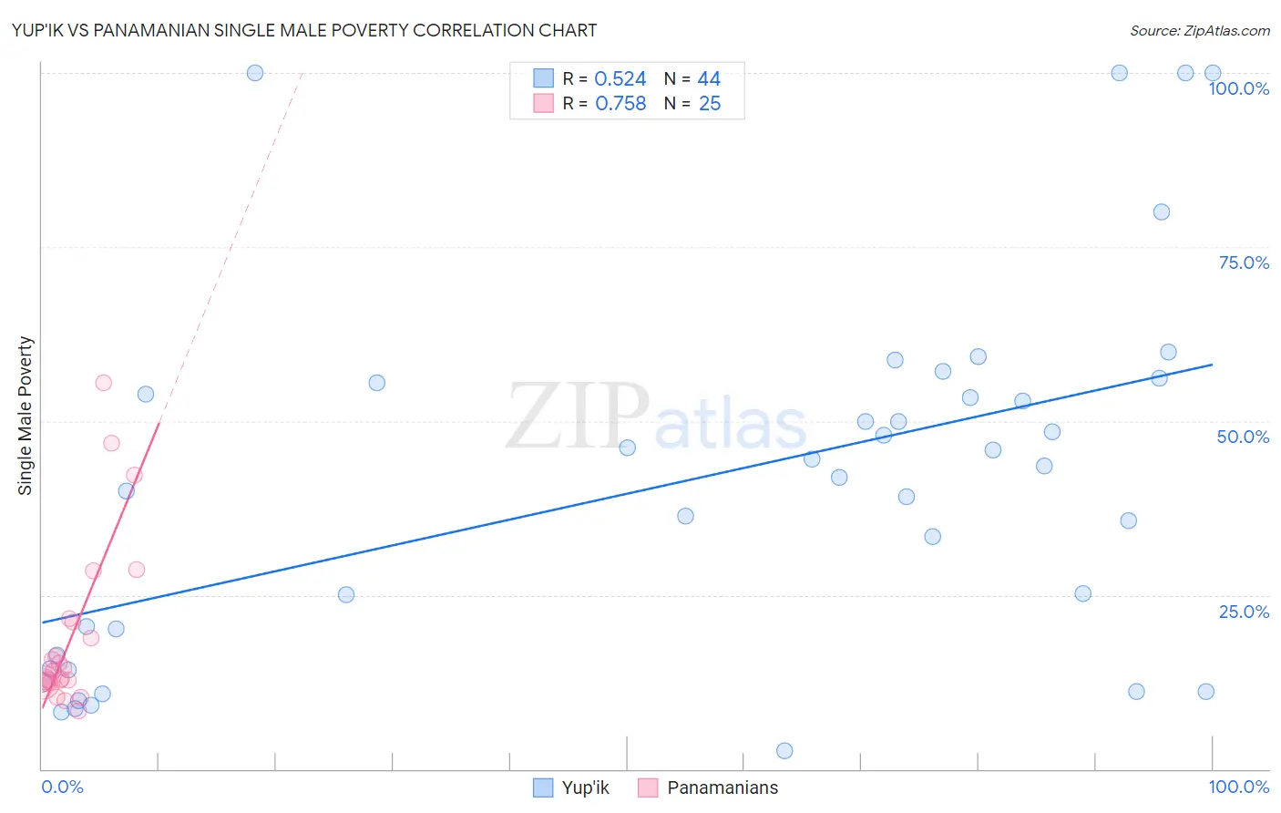 Yup'ik vs Panamanian Single Male Poverty