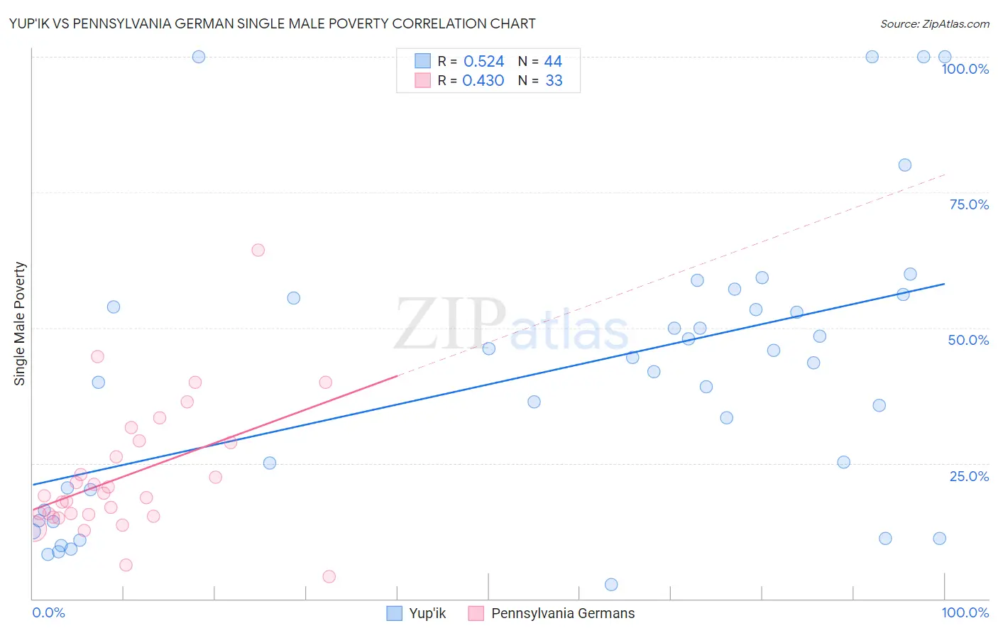 Yup'ik vs Pennsylvania German Single Male Poverty