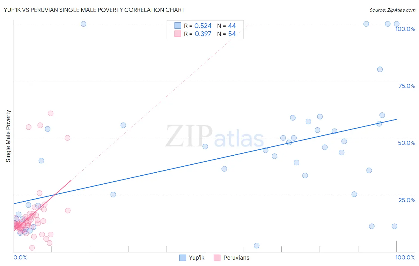 Yup'ik vs Peruvian Single Male Poverty