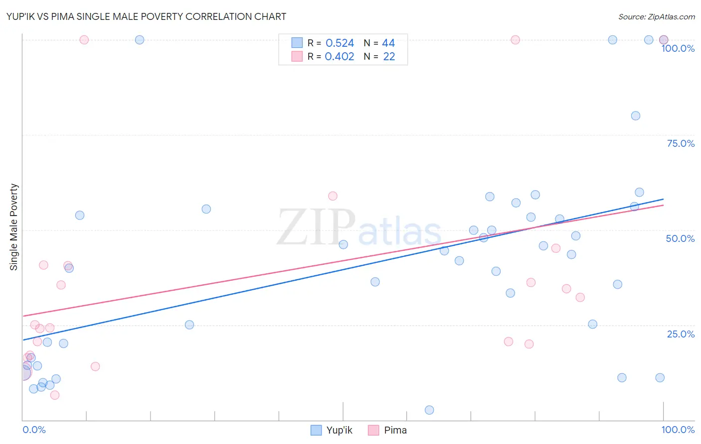 Yup'ik vs Pima Single Male Poverty