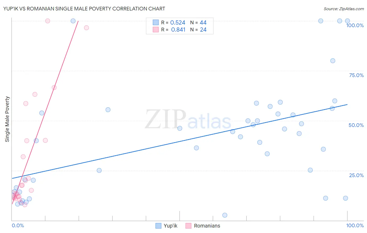 Yup'ik vs Romanian Single Male Poverty
