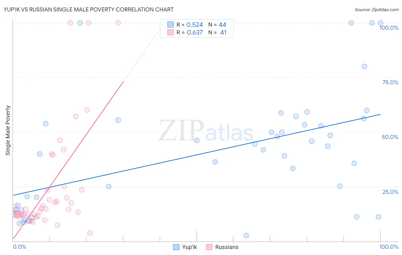 Yup'ik vs Russian Single Male Poverty