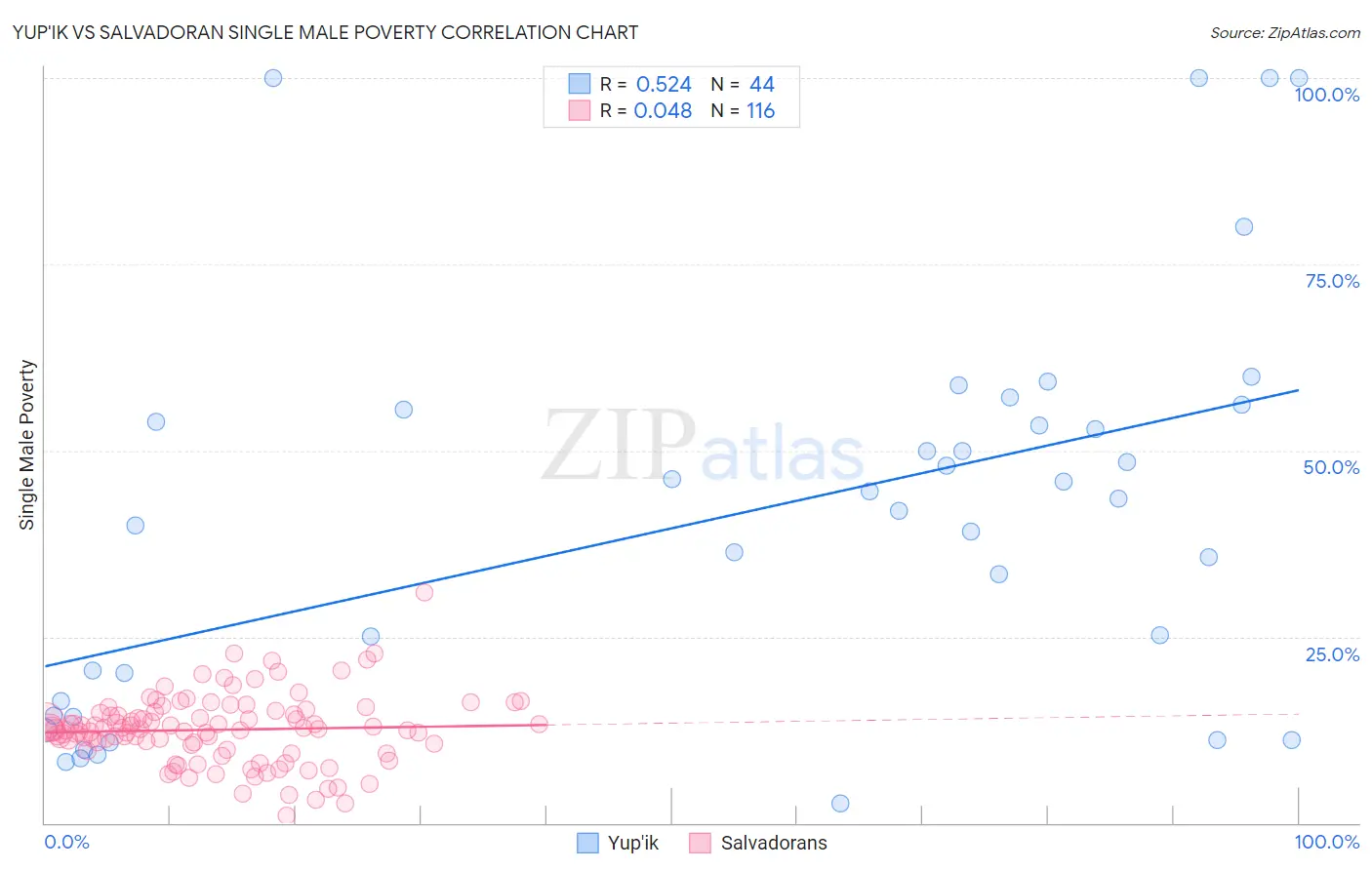 Yup'ik vs Salvadoran Single Male Poverty