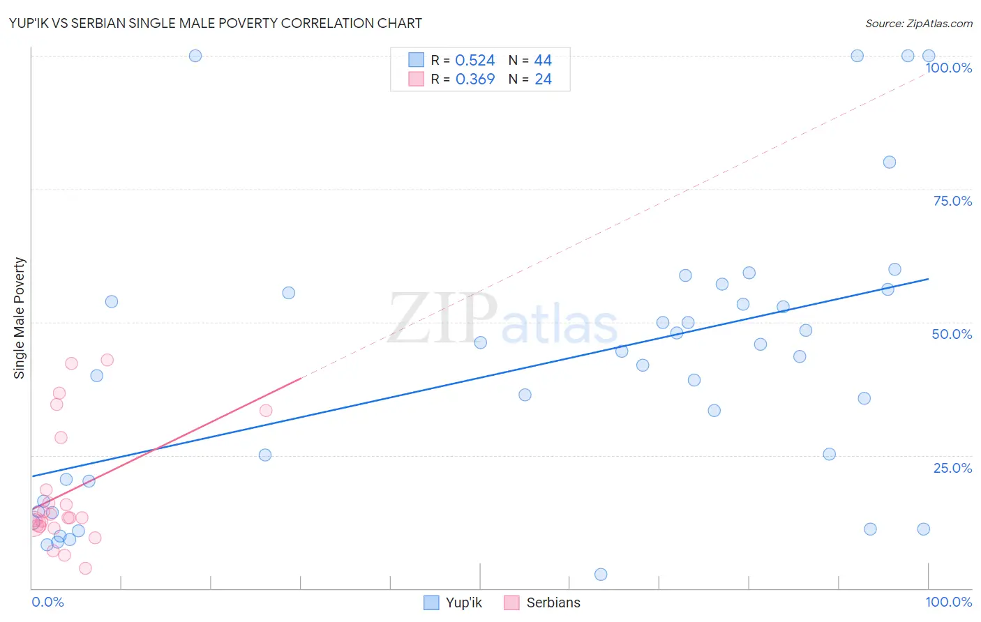Yup'ik vs Serbian Single Male Poverty