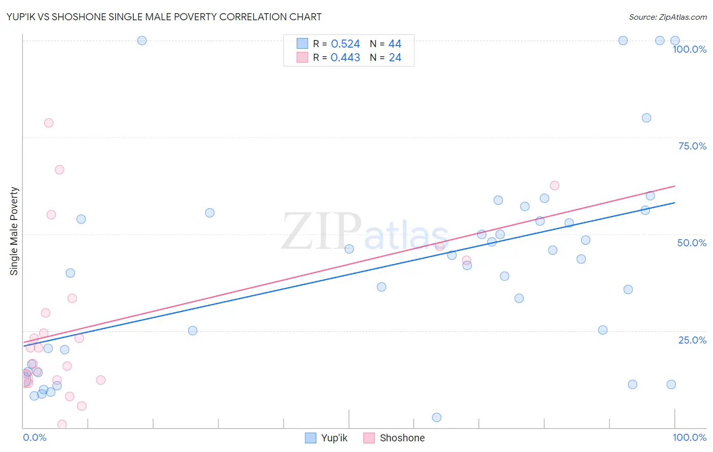 Yup'ik vs Shoshone Single Male Poverty