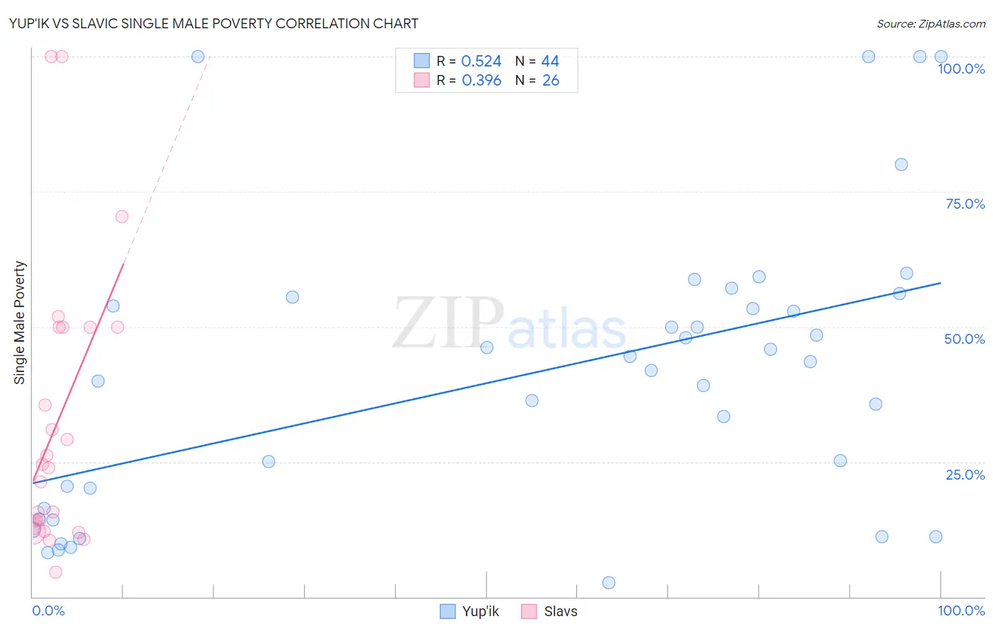 Yup'ik vs Slavic Single Male Poverty