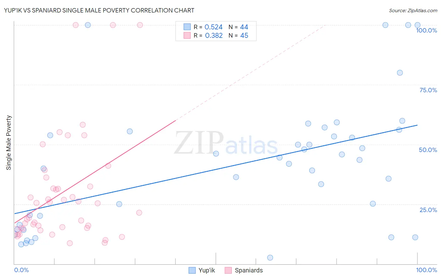 Yup'ik vs Spaniard Single Male Poverty