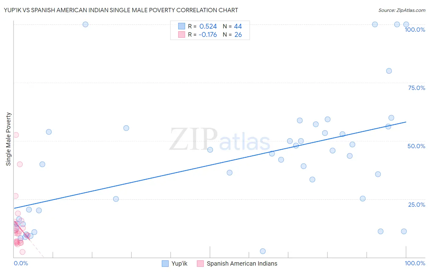 Yup'ik vs Spanish American Indian Single Male Poverty