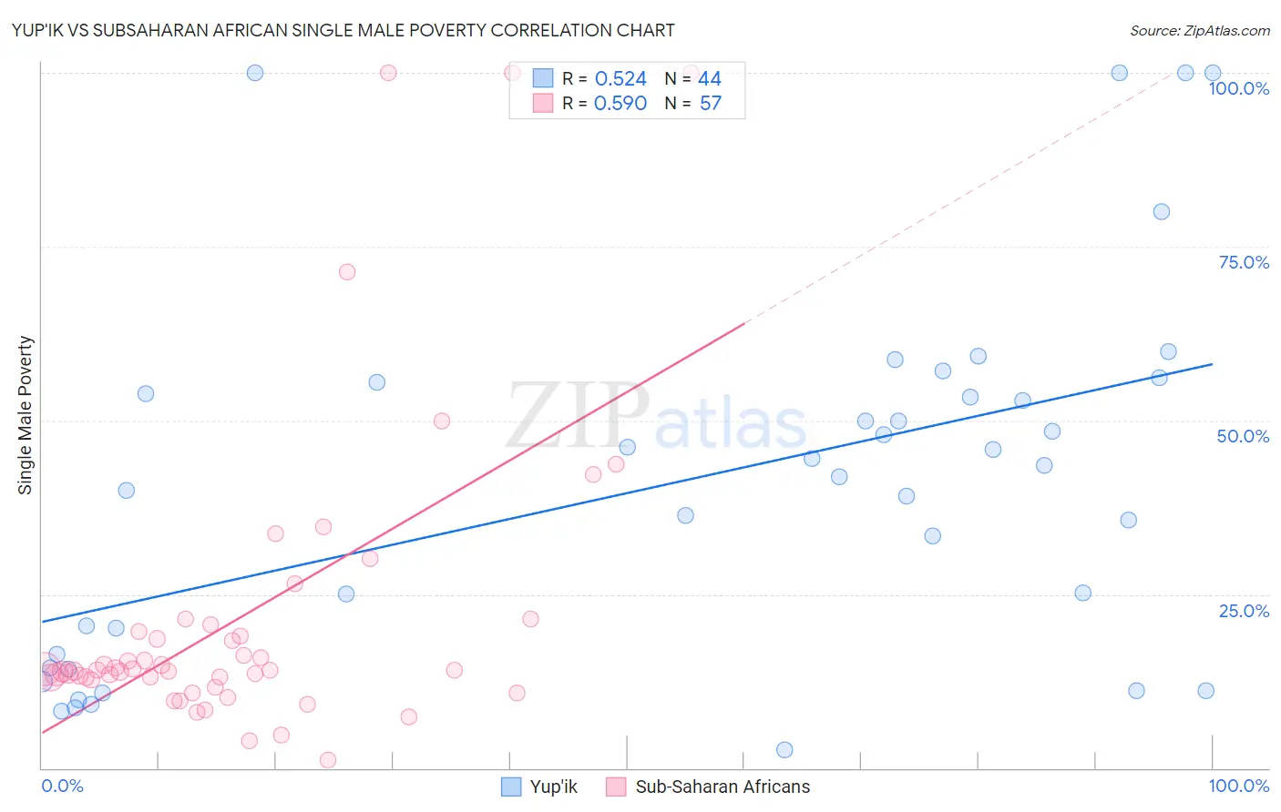 Yup'ik vs Subsaharan African Single Male Poverty