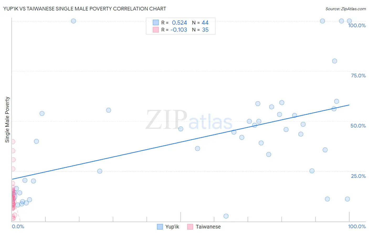 Yup'ik vs Taiwanese Single Male Poverty