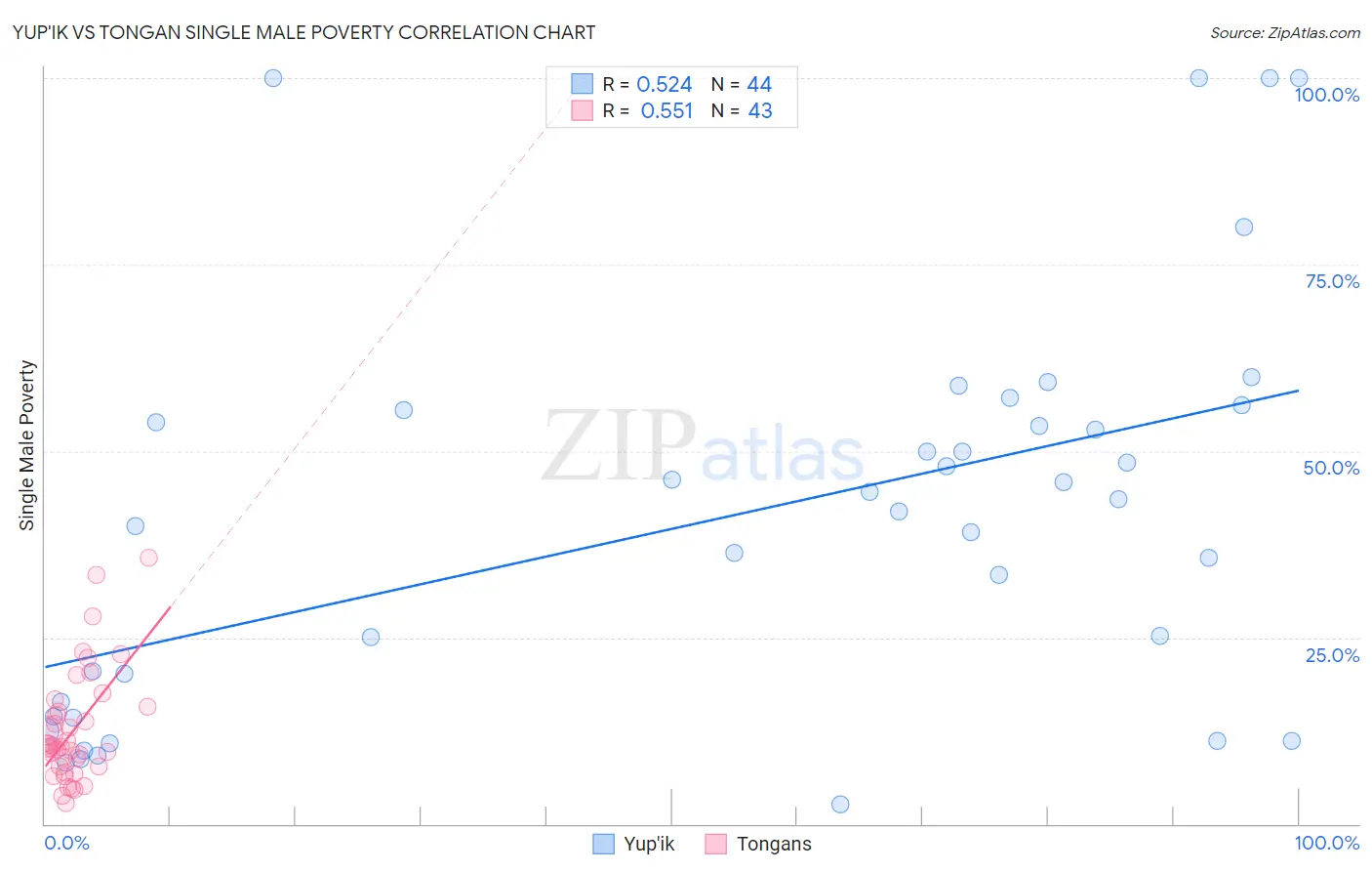 Yup'ik vs Tongan Single Male Poverty