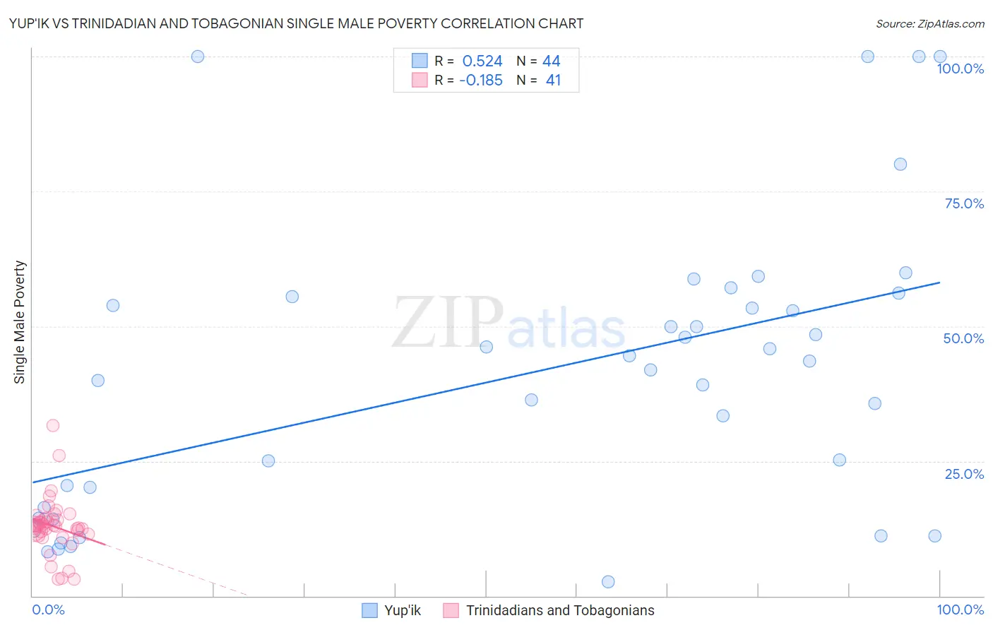 Yup'ik vs Trinidadian and Tobagonian Single Male Poverty