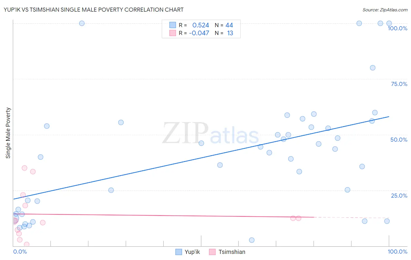 Yup'ik vs Tsimshian Single Male Poverty