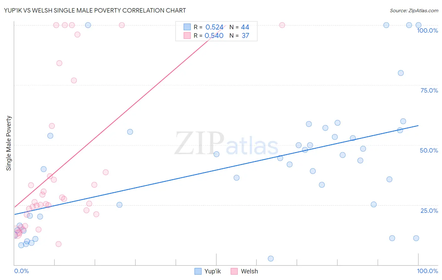Yup'ik vs Welsh Single Male Poverty
