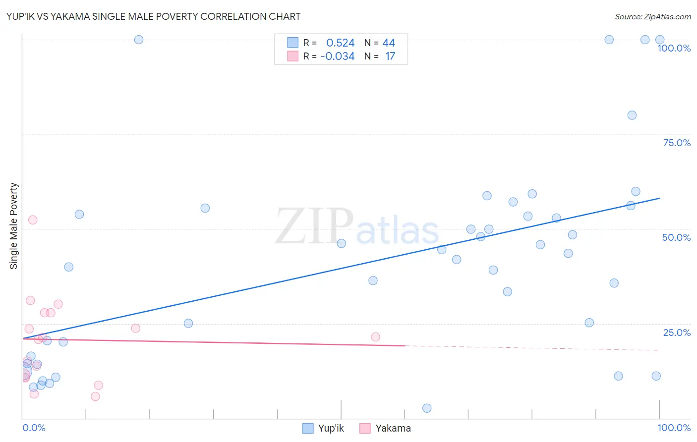 Yup'ik vs Yakama Single Male Poverty