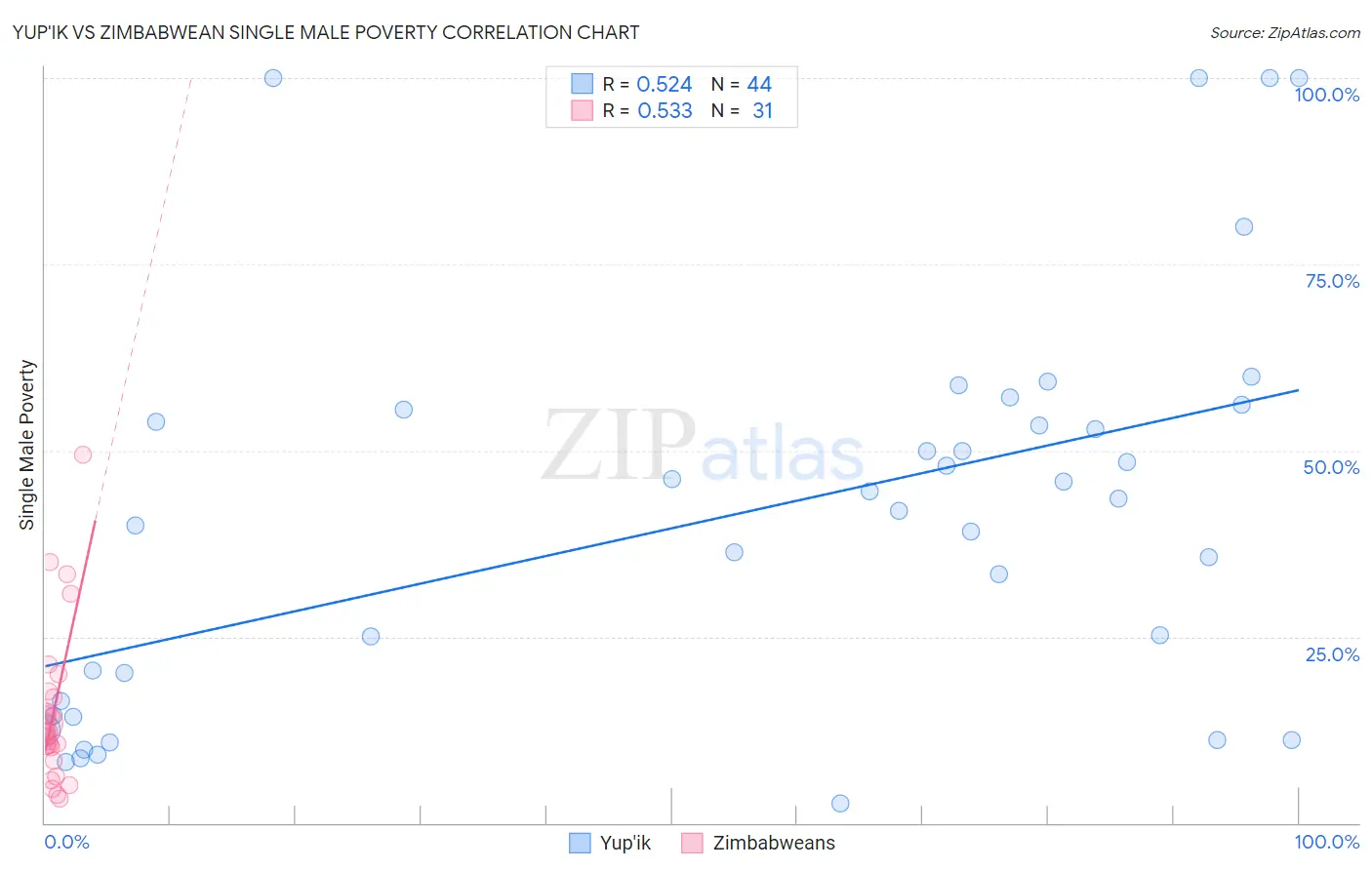 Yup'ik vs Zimbabwean Single Male Poverty