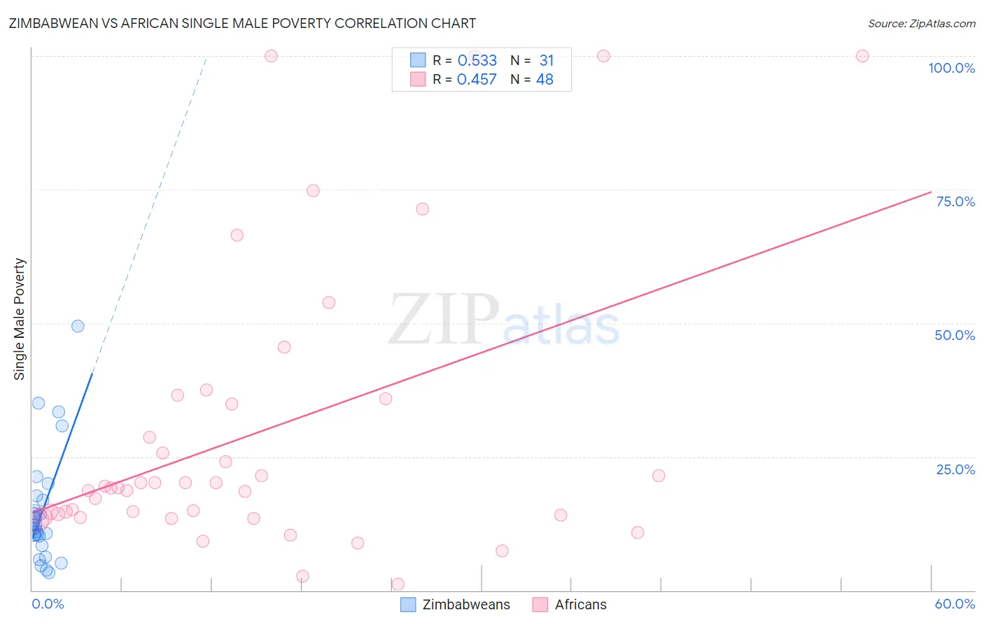 Zimbabwean vs African Single Male Poverty