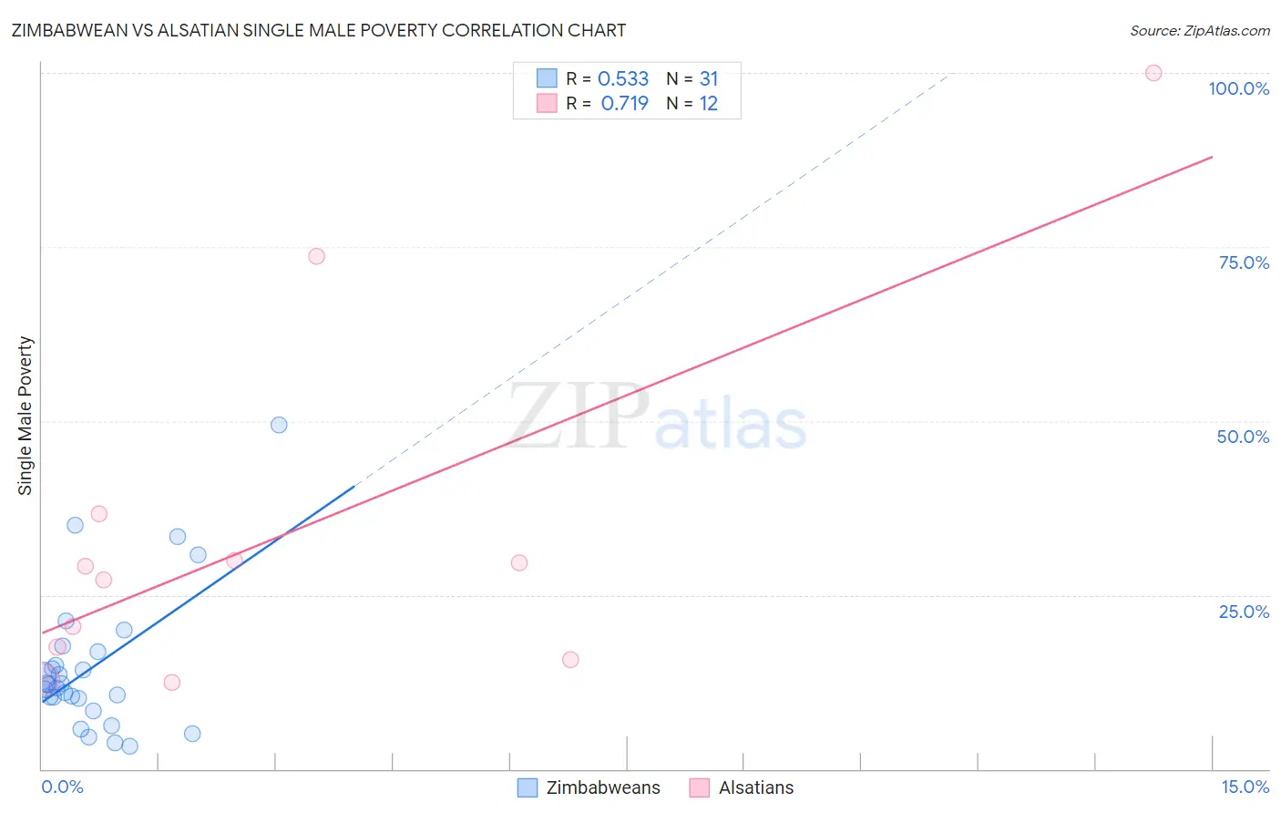 Zimbabwean vs Alsatian Single Male Poverty